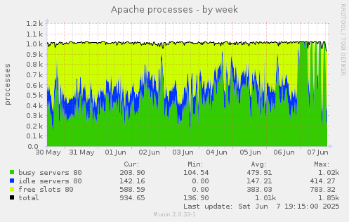 Apache processes
