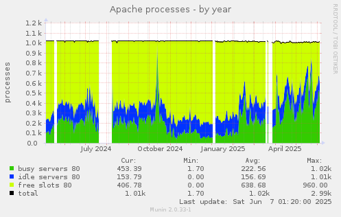 Apache processes