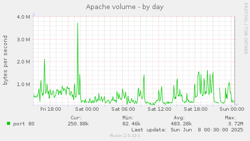 Apache volume