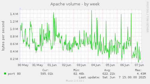 Apache volume