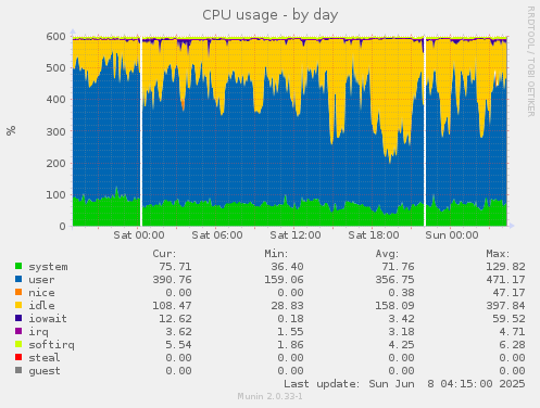 CPU usage