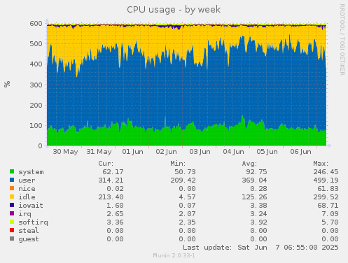 CPU usage