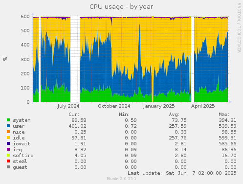 CPU usage