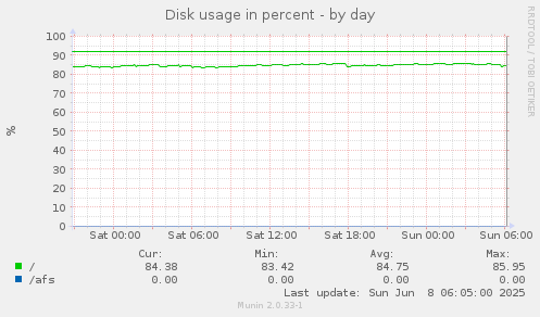 Disk usage in percent