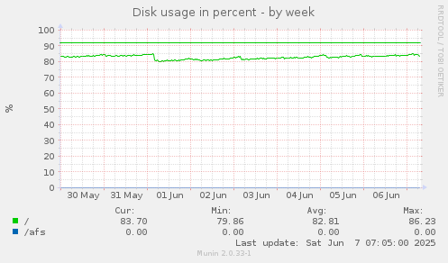 Disk usage in percent