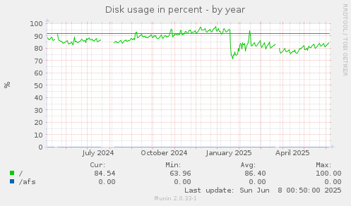 Disk usage in percent