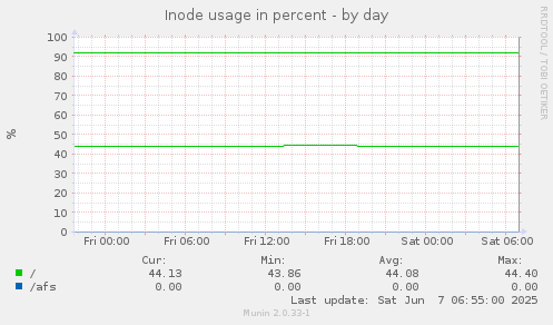 Inode usage in percent