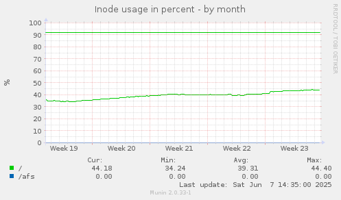 Inode usage in percent
