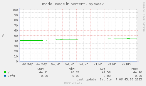 Inode usage in percent