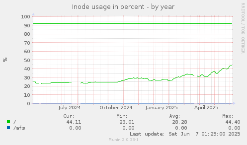 Inode usage in percent