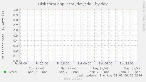 Disk throughput for /dev/sda