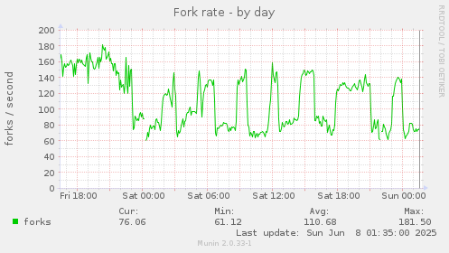 Fork rate