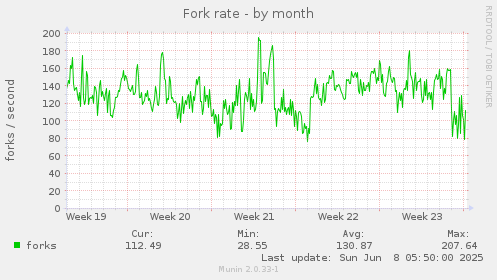 Fork rate