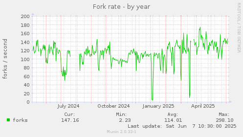 Fork rate