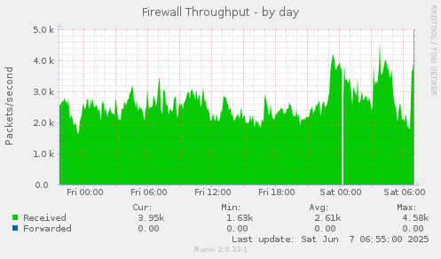 Firewall Throughput