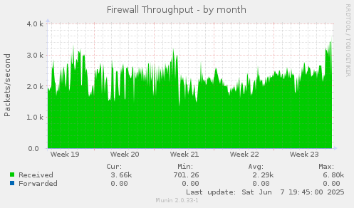 Firewall Throughput