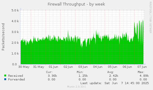 Firewall Throughput