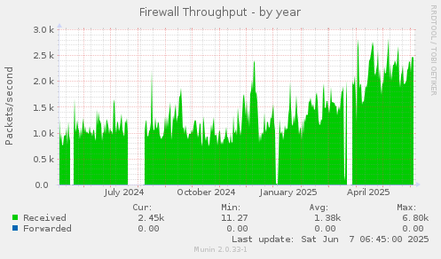 Firewall Throughput