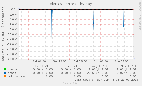 vlan461 errors