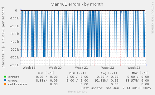 vlan461 errors