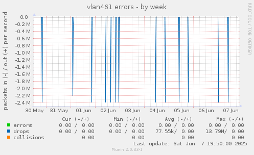 vlan461 errors