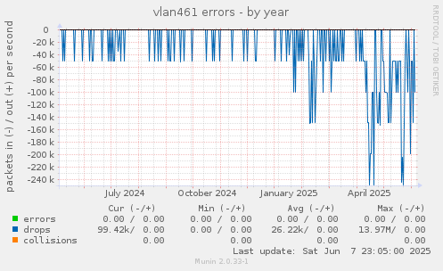 vlan461 errors