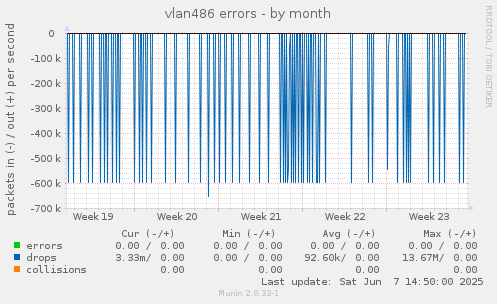 vlan486 errors
