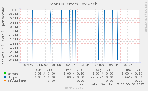 vlan486 errors