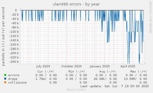 vlan486 errors