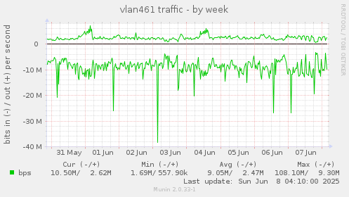 vlan461 traffic