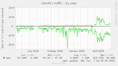 vlan461 traffic