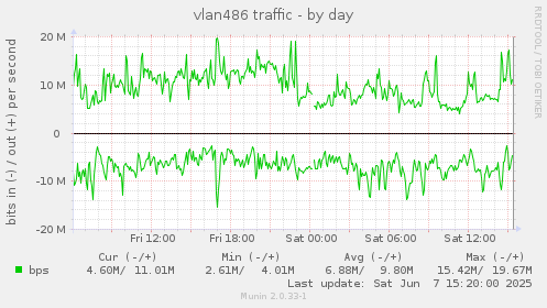 vlan486 traffic