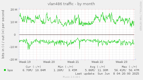 vlan486 traffic