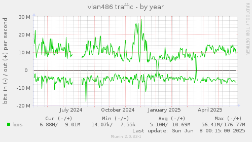 vlan486 traffic