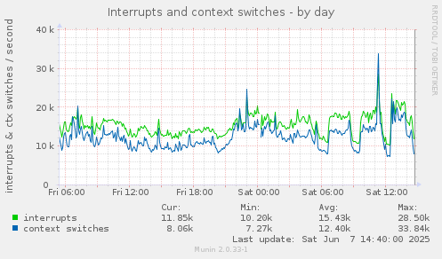 Interrupts and context switches