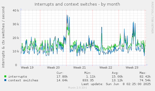 Interrupts and context switches