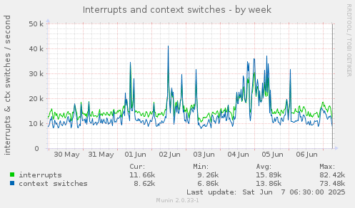 Interrupts and context switches
