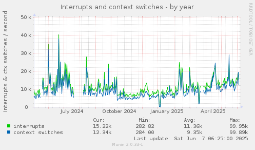 Interrupts and context switches
