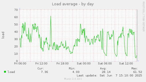 Load average