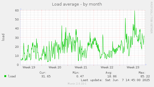 Load average