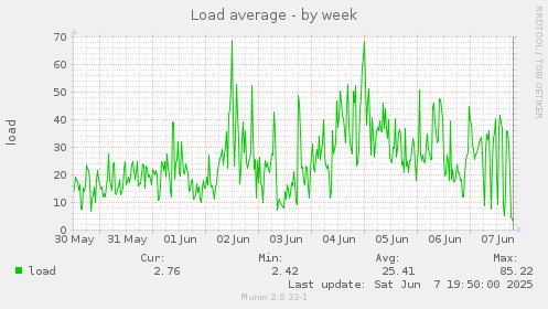 Load average