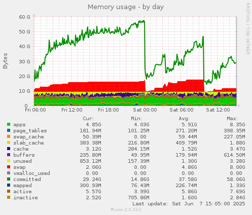 Memory usage