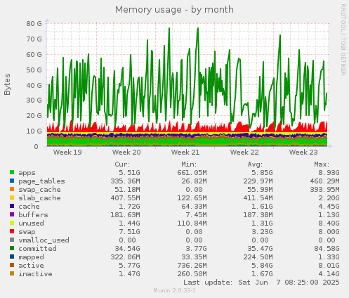 Memory usage