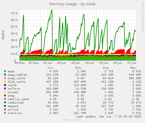 Memory usage