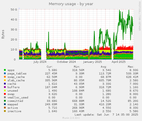 Memory usage