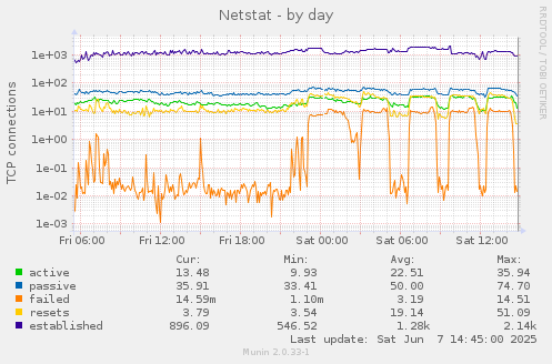 Netstat