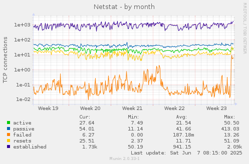 Netstat