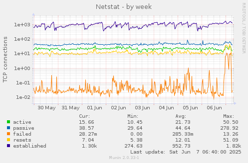 Netstat