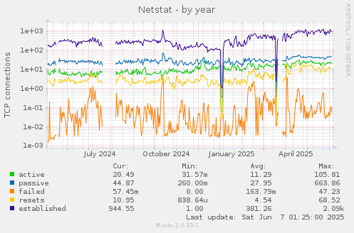 Netstat
