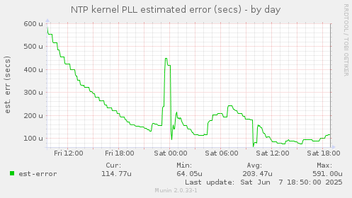 NTP kernel PLL estimated error (secs)